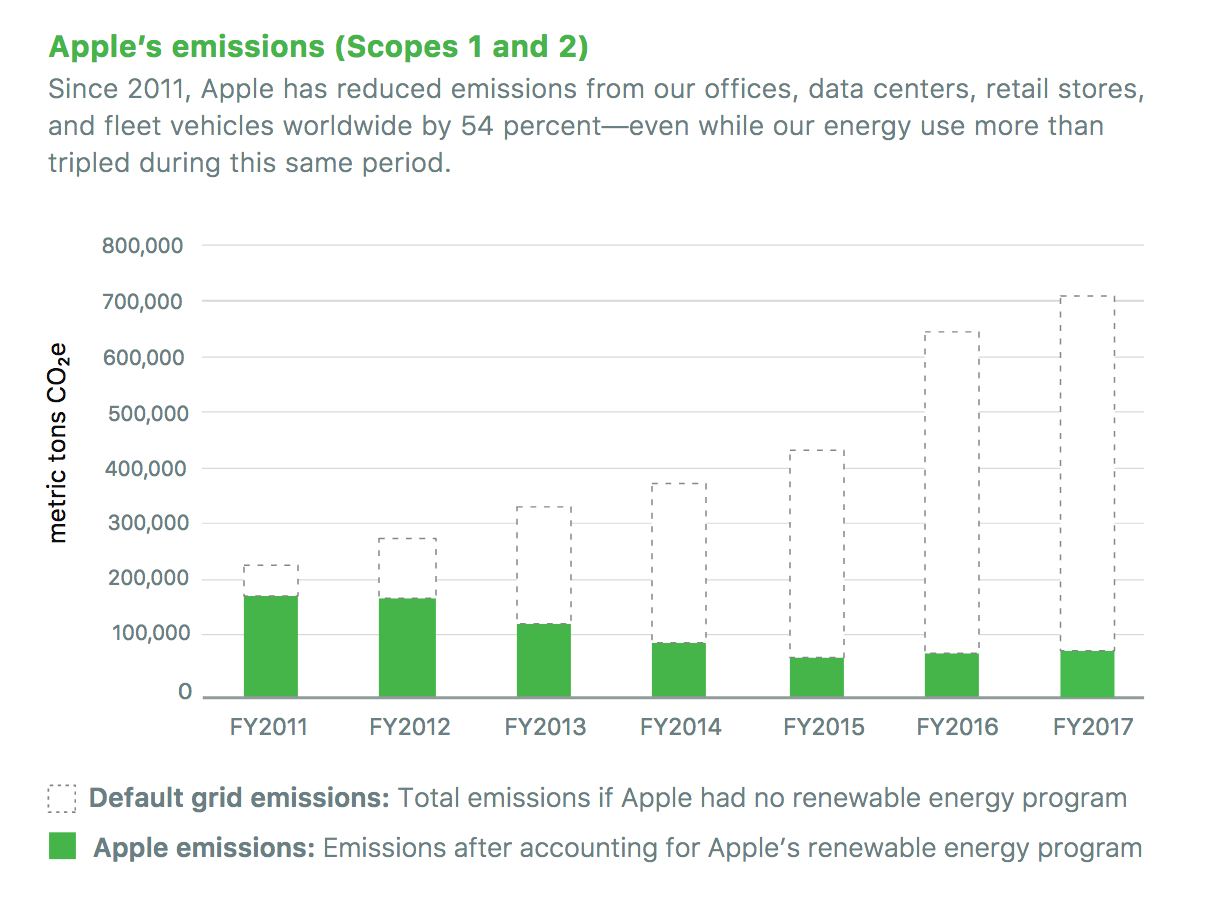 Apple renewable energy