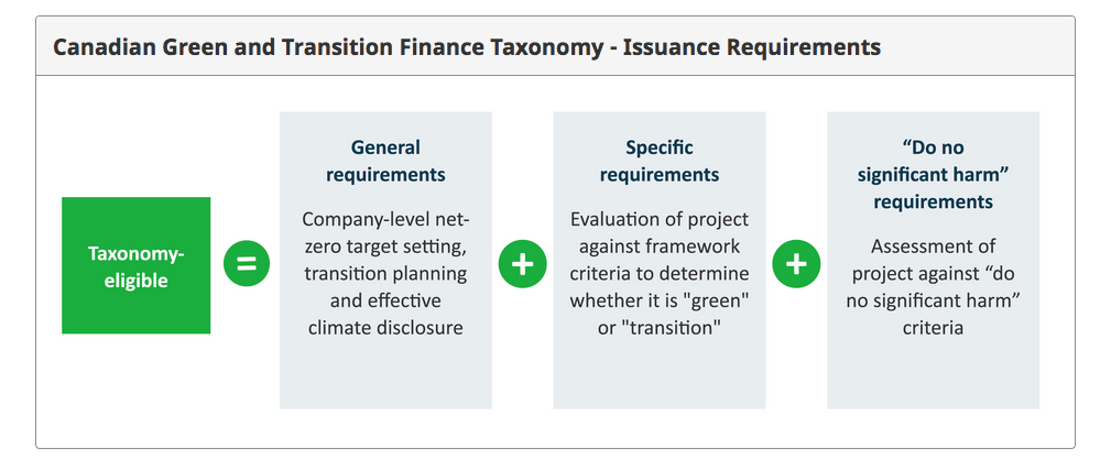 Canada ESG, Climate & Sustainable Finance Taxonomy