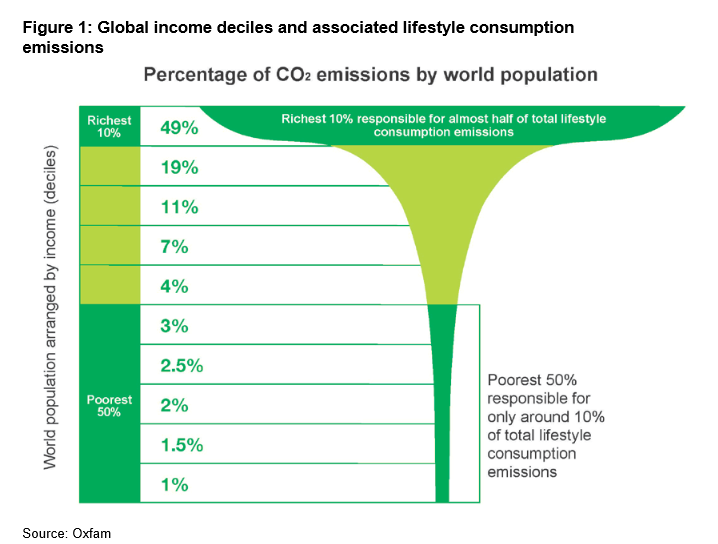 climate change population inequality