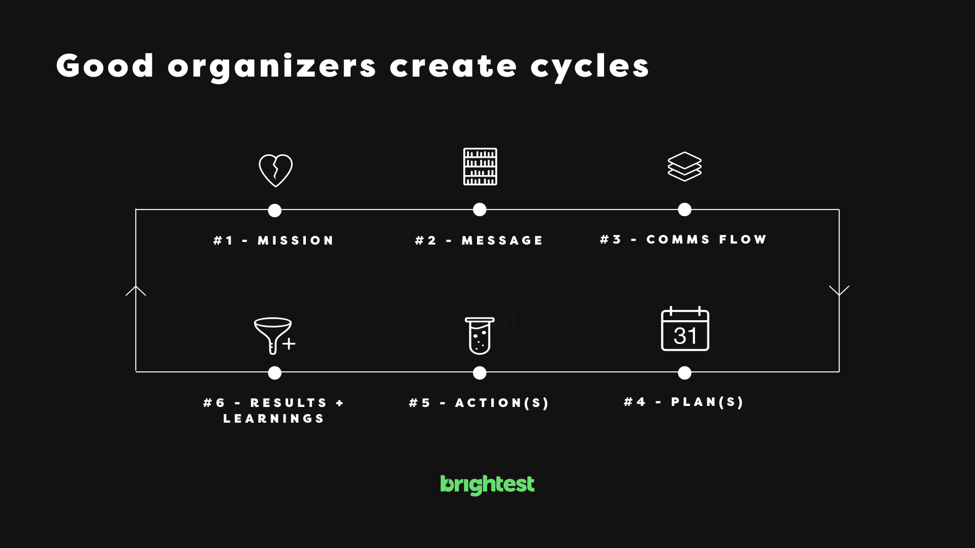 community organizing process