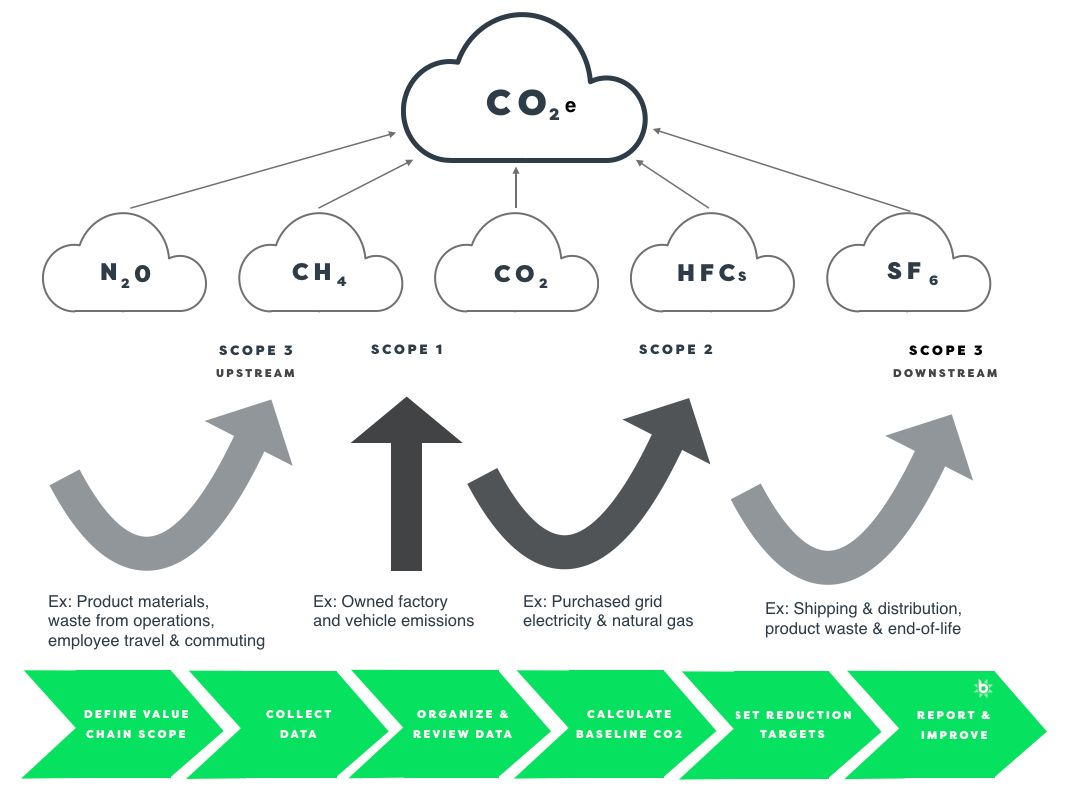 Scope 1, 2 and 3 Carbon & GHG Emissions - Definitions and Examples