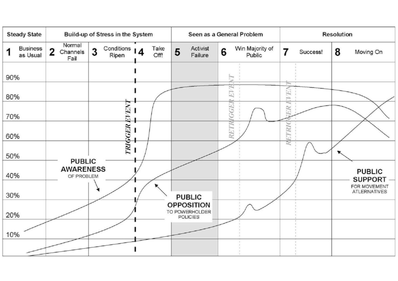 moyer map social change theory