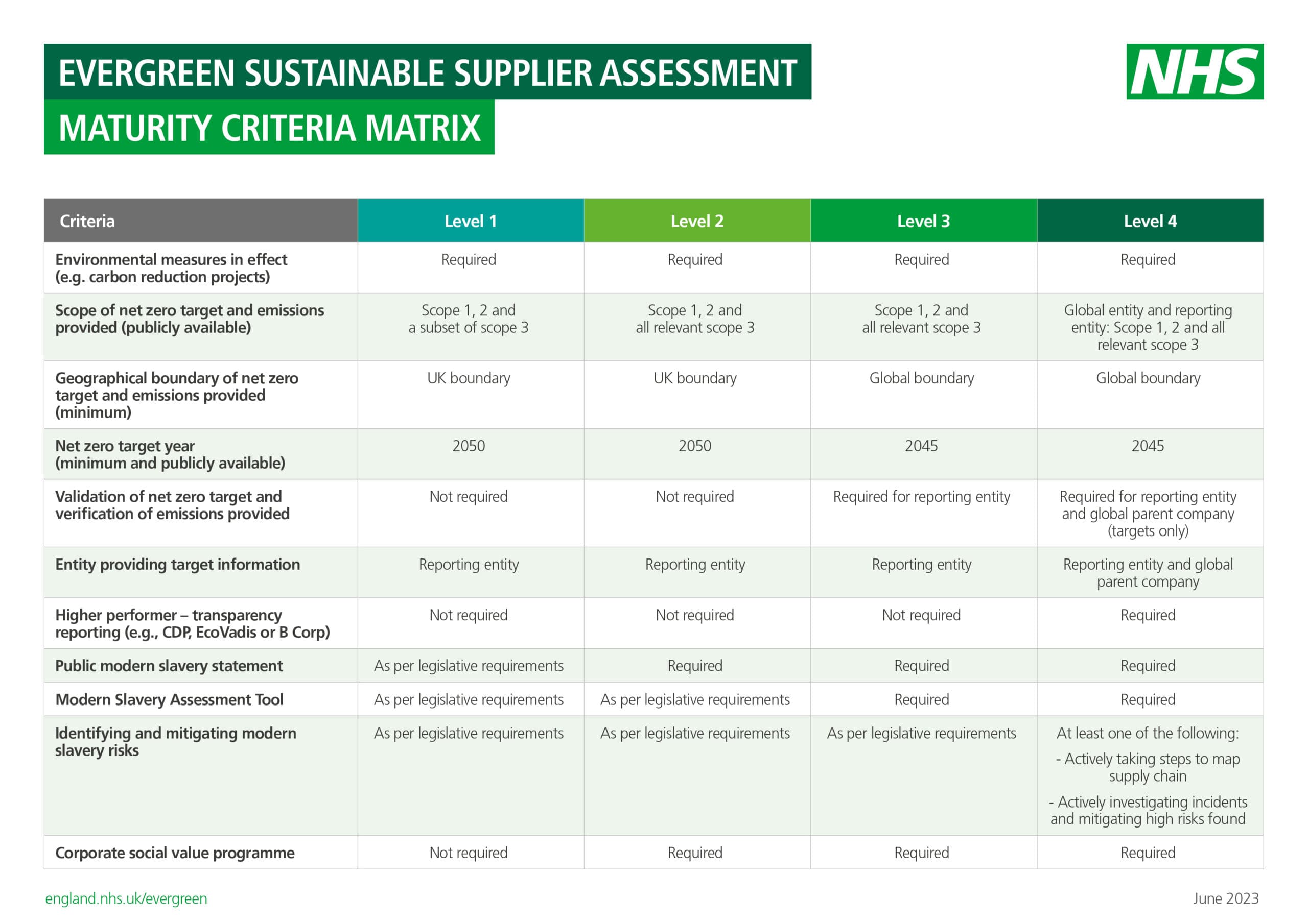 NHS Evergreen Sustainable Supplier Assessment Maturity Levels Matrix