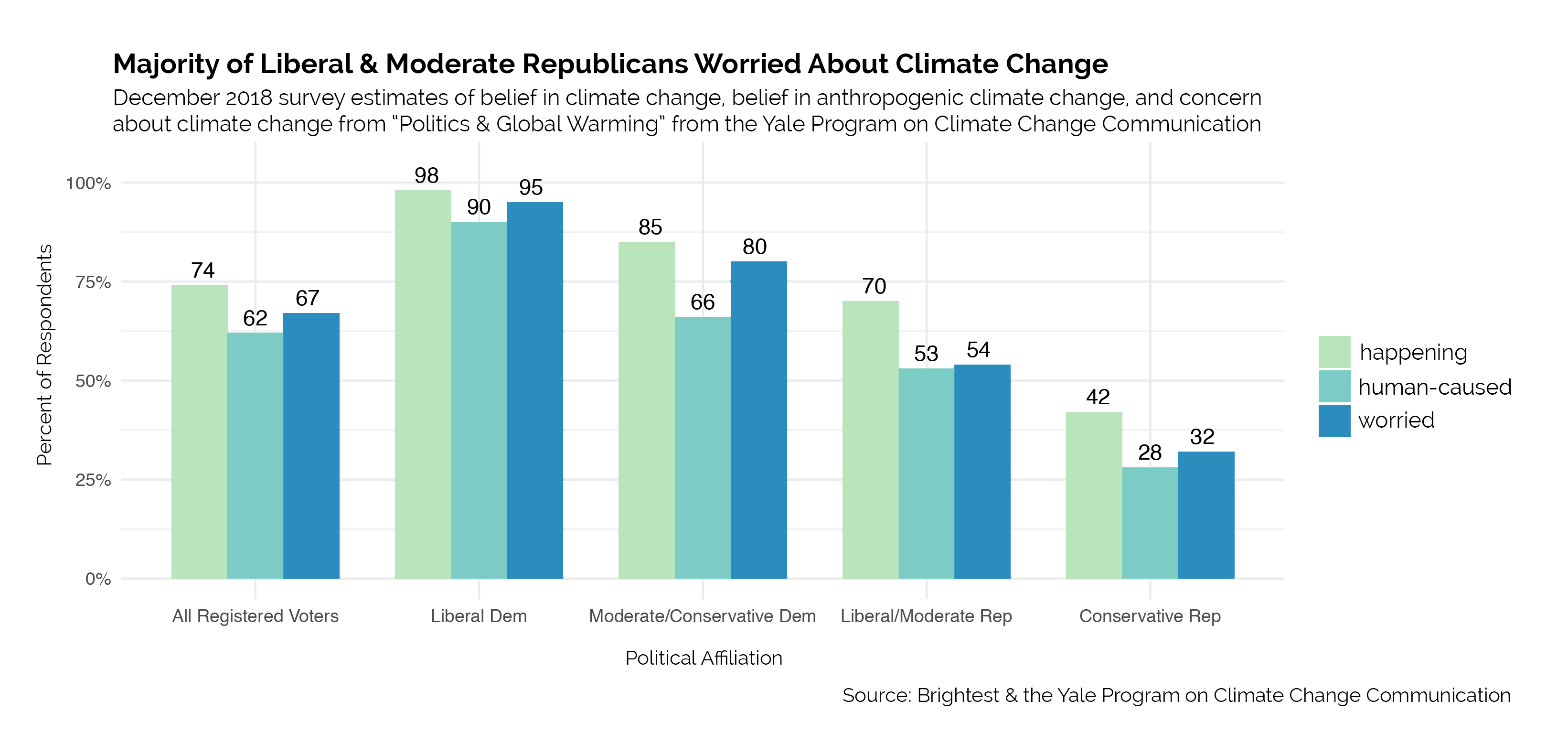 Democrat & Republican climate liberal conservative voter data