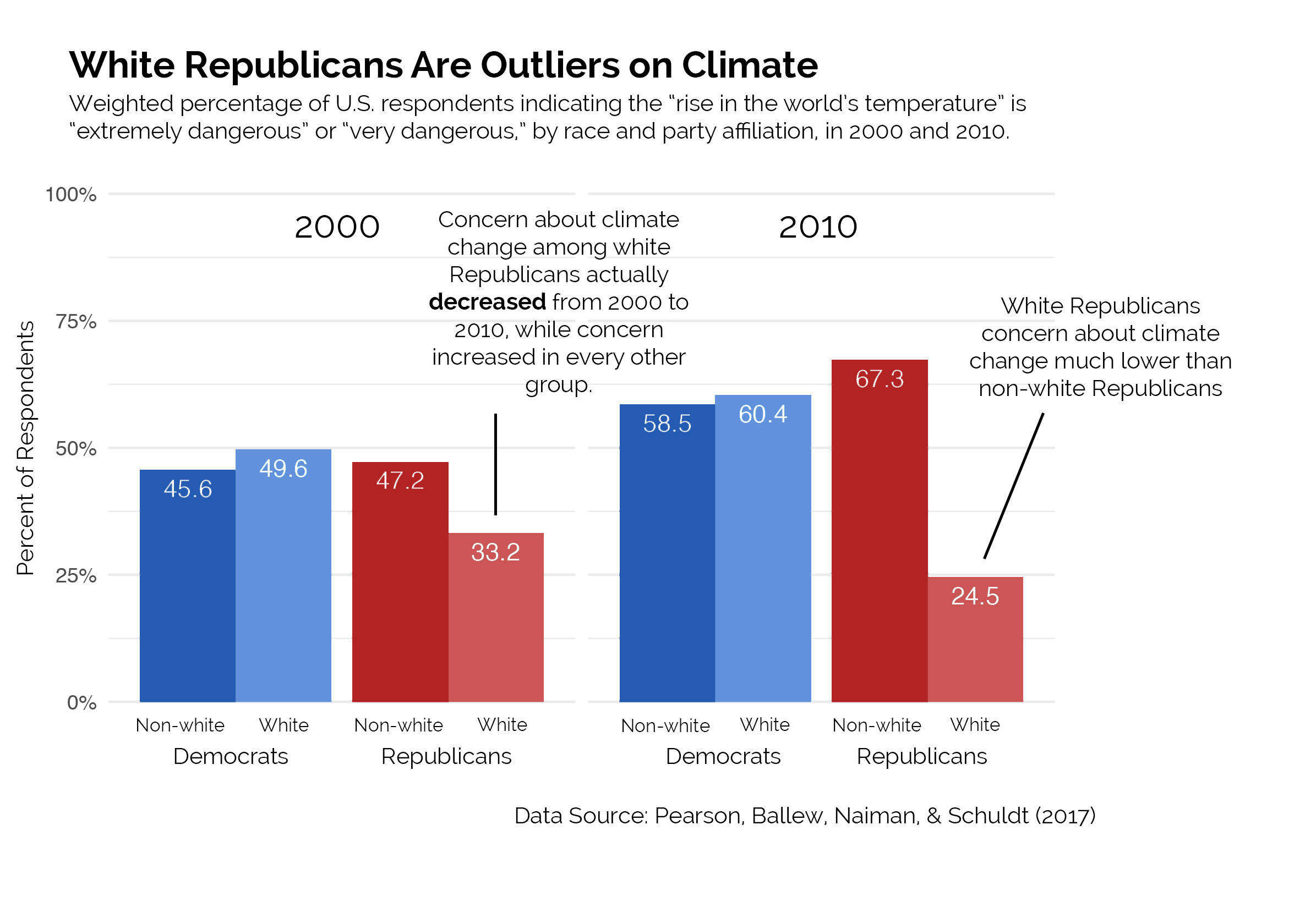 Democrat & Republican climate voter racial data
