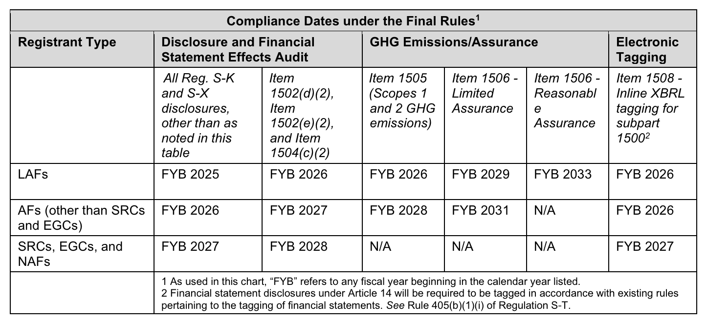 SEC Climate Disclosure Implementation & Reporting Timeline