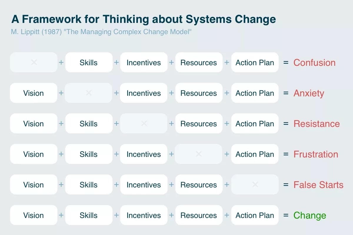 social change systems strategy