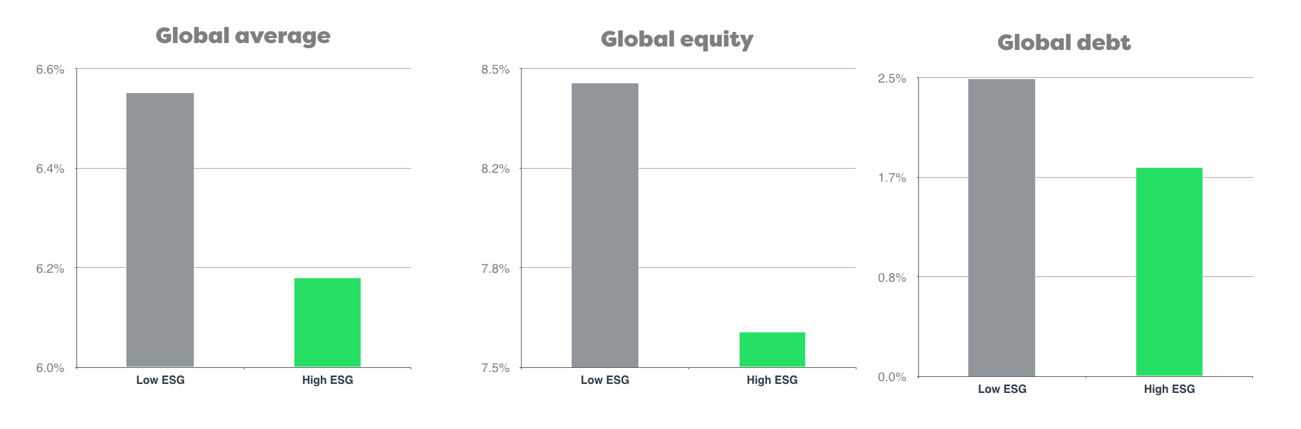 Sustainability, ESG and Cost of Capital Research