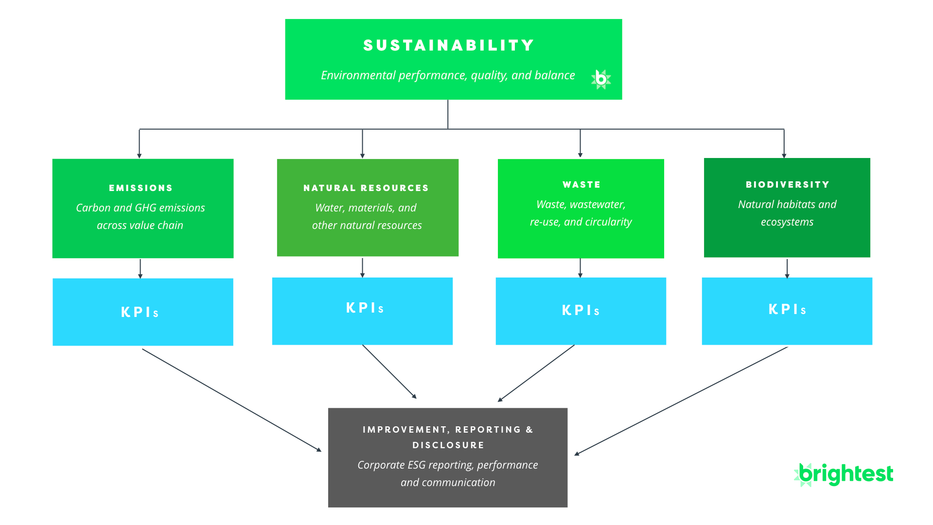 Sustainability KPI Measurement Framework