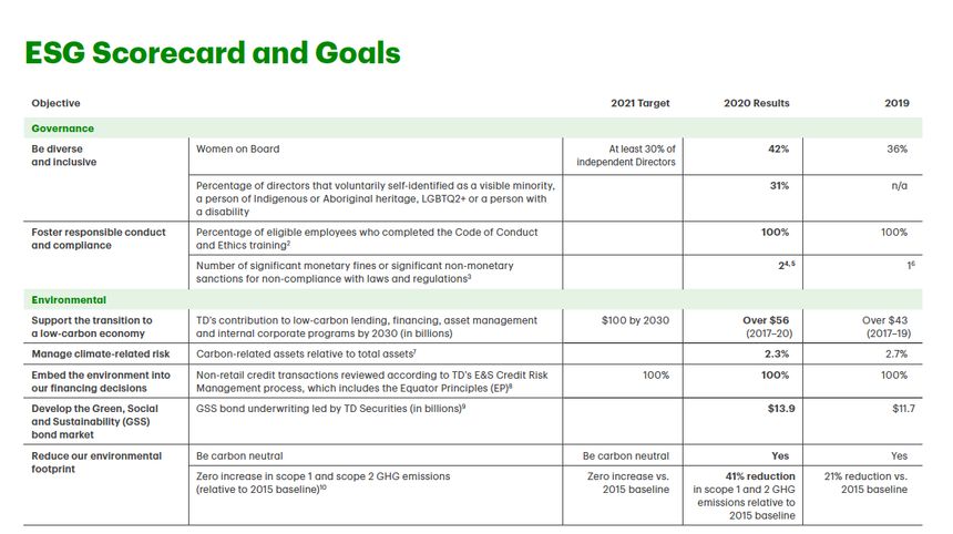 TD Bank Sustainability Reporting Scorecard Example